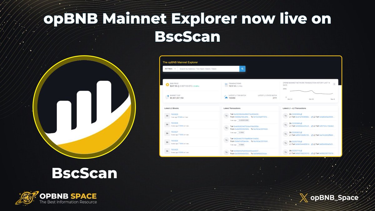 🔥 BREAKING NEWS 🔥

💫 #opBNB Mainnet Explorer now live on <a href="/bscscan/">BscScan</a> 💫

👉 Now you can view the latest transactions, explore L1 to L2 transactions, and verify your smart contracts on opBNB. 

Check here: opbnb.bscscan.com

#BNBChain #BNB