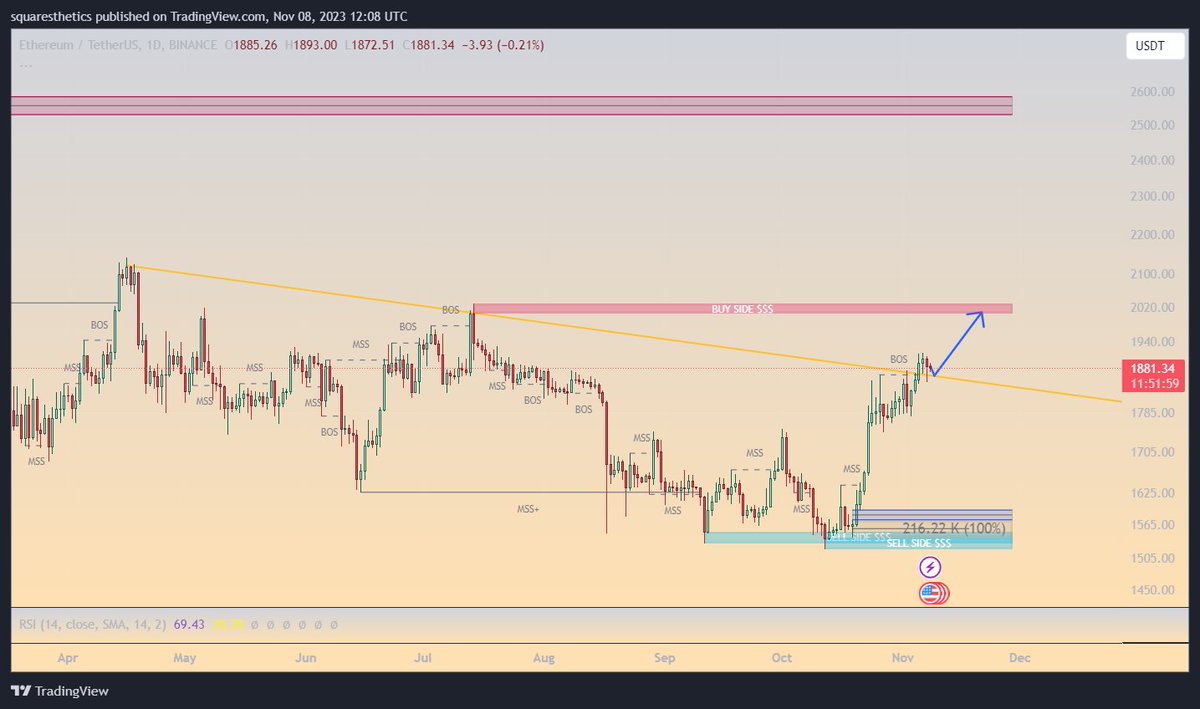 #ETH to 2k 🚀 real soon

#Ethereum #BTC #Crypto #Alts #Altseason