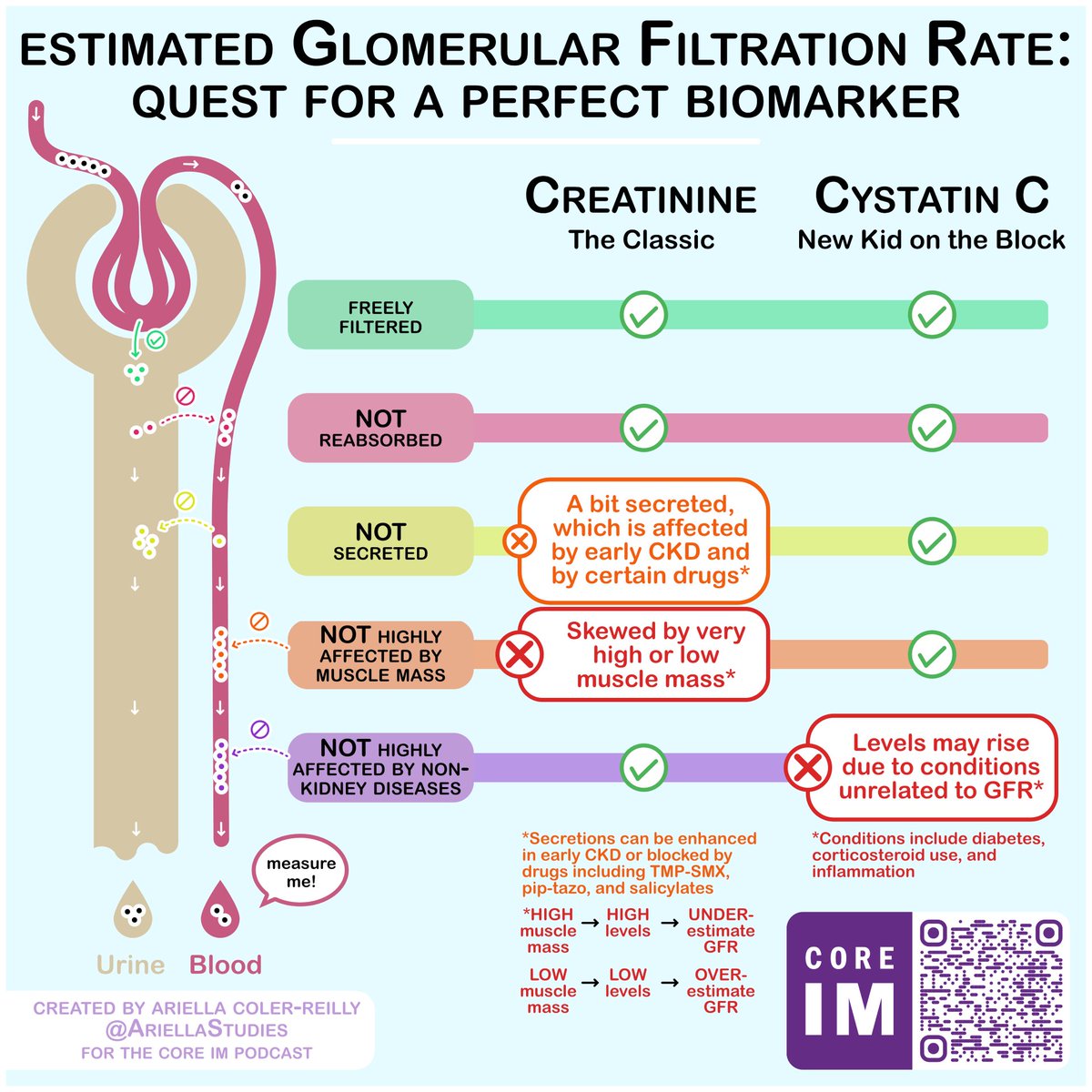 🚨New episode on CKD staging🚨

Cr vs. Cystatin C! Which is better to assess eGFR?
What are pros &amp; cons of each?

🎧: link.chtbl.com/CKD
🗒️: bit.ly/4709e5z
@ACPIMphysicans CME: bit.ly/CIMCME
Sponsor: <a href="/Pan_Financial/">Panacea Financial</a>