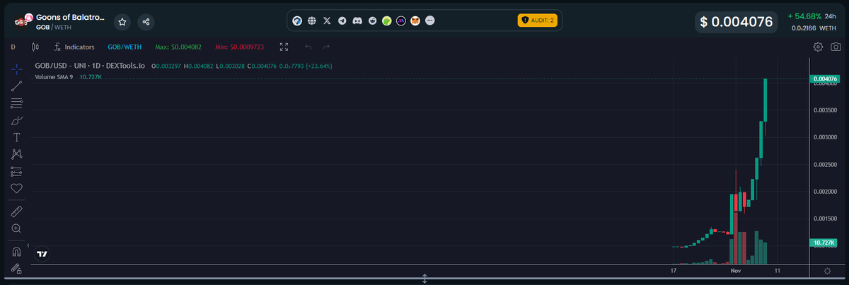 ozwaldiam's tweet photo. If you knew what the team and the community has been through, you'd understand the underdog story here. The job isn't done but these days are nice for the soul.

@LFGoons has been tirelessly building and tweaking in the bear so we could all succeed in the bull. Keep $BEAM -in us up 🫡 $GOB