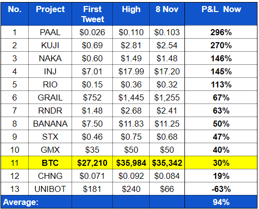 RuffRuffBitcoin's tweet photo. 🗓️ Two months ago, we started sharing our crypto experience and alpha in a public journal. 📢

📊 Crypto Journal Performance Update:
📈 +94% average performance
🥇 10/12 coins outperformed BTC
📉 1/13 in the red

As Crypto potentially enters an exciting uptrend, we're planning to explore adventurous altcoins and share our progress with the community. 🚀📈

Soon we will launch a public version of how to build & manage a HODL portfolio for a bull market!💜

Follow us @ruffruffbitcoin to track our future performance live! 🏆

$PAAL $KUJI  $INJ $RNDR  $RIO  $NAKA  $STX  $GMX  $BANANA  $BTC  $CHNG  $GRAIL  $UNIBOT
