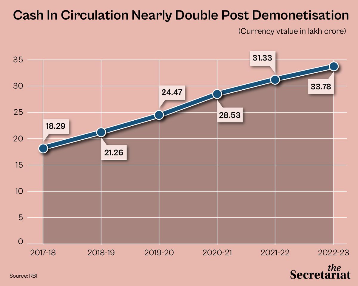 Here are the 7 charts to show 7 years of #demonetisation: Digital transactions boom, but cash remains king. 

Explore more here: bit.ly/3sqP0D3

#PolicyMatters #PolicyInsights #7YearsOfDemonetisation