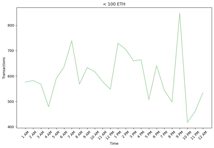 MatrixAmisha's tweet photo. 🔍 Market Watch: Nov 2 painted a diverse picture of the crypto market! Noon marked strategic moves with >1000 ETH transactions, followed by mid-sized trades at 2 PM. As evening fell, retail investors came into play with transactions <100 ETH. Know when the market buzzes! 💹 https://t.co/2PZau39PzX