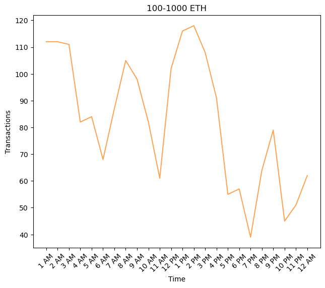 MatrixAmisha's tweet photo. 🔍 Market Watch: Nov 2 painted a diverse picture of the crypto market! Noon marked strategic moves with >1000 ETH transactions, followed by mid-sized trades at 2 PM. As evening fell, retail investors came into play with transactions <100 ETH. Know when the market buzzes! 💹 https://t.co/2PZau39PzX