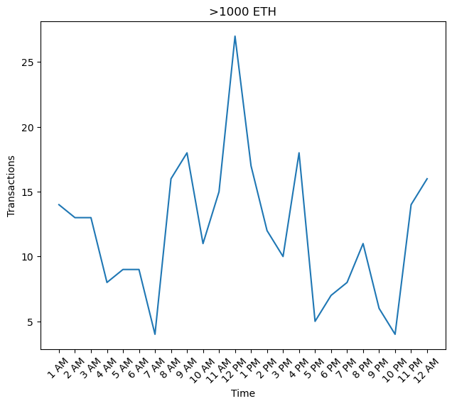 MatrixAmisha's tweet photo. 🔍 Market Watch: Nov 2 painted a diverse picture of the crypto market! Noon marked strategic moves with >1000 ETH transactions, followed by mid-sized trades at 2 PM. As evening fell, retail investors came into play with transactions <100 ETH. Know when the market buzzes! 💹 https://t.co/2PZau39PzX