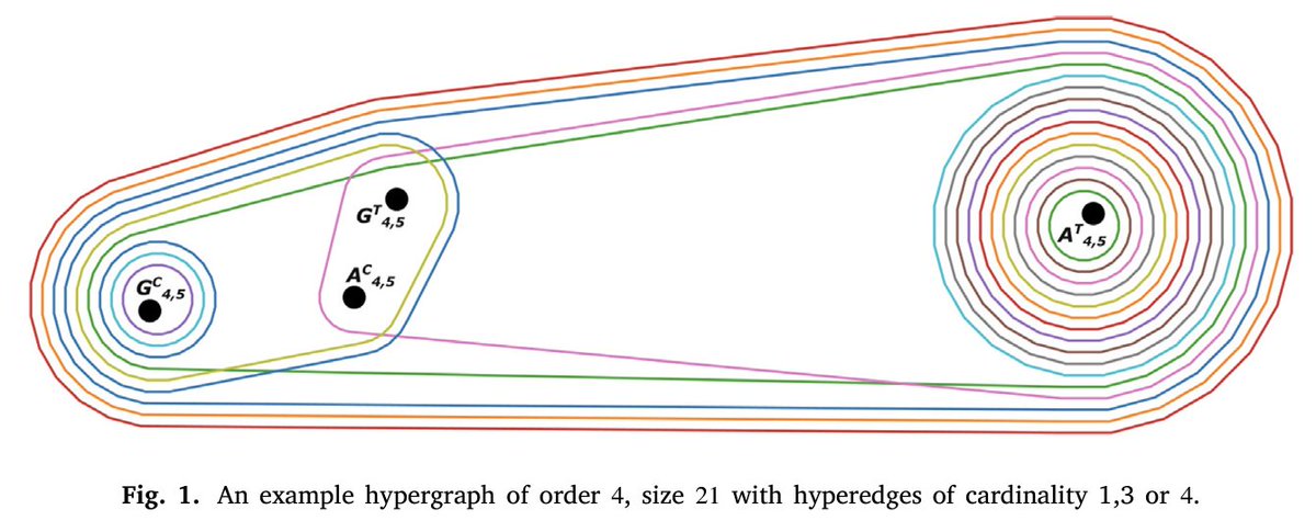 1/ In a new study, we show hypergraphs can reveal insights from gene expression data. But what are hypergraphs? 🤔. 

Sam Barton and <a href="/zoe_broad/">Zoe Broad</a> did a great job mixing Math and Biol, and James Lefevre and Diane Donovan guided the math work wonderfully!
doi.org/10.1016/j.mbs.…