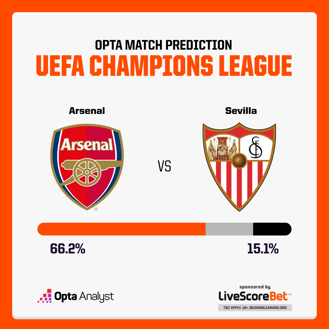 vuxlee's tweet photo. #ARSENAL VS #SEVILLA

   Arsenal ít nhất sẽ có một bước tiến lớn hướng tới suất tham dự vòng loại trực tiếp UEFA Champions League vào thứ Tư nếu họ giành chiến thắng trước Sevilla.

    Đội bóng của Mikel Arteta đã giành chiến thắng nhọc nhằn 2-1 trước Sevilla vào ngày 24 tháng 10

    Arsenal bước vào trận đấu sau khi phải chịu trận thua 0-1 đáng thất vọng và gây tranh cãi trước Newcastle United vào thứ Bảy tại Premier League

    Nếu họ đánh bại Sevilla và Lens đánh bại PSV ở Eindhoven, Arsenal sẽ chắc chắn ít nhất sẽ đứng thứ hai ở bảng B. 

    Sẽ không có gì bất ngờ nếu họ làm được điều đó. Suy cho cùng, thành tích kém cỏi của Sevilla ở giải đấu này không chỉ giới hạn ở phong độ sân khách của họ, họ chỉ thắng 2 trong số 17 trận đấu Champions League vừa qua trên mọi sân đấu.

 Dự đoán Arsenal vs Sevilla