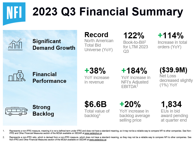 NFI announced its 2023 Q3 financial results this morning. #NFI #NFIGroup #LeadingTheZEvolution
Read the detailed press release here: nfigroup.com/news-releases/…