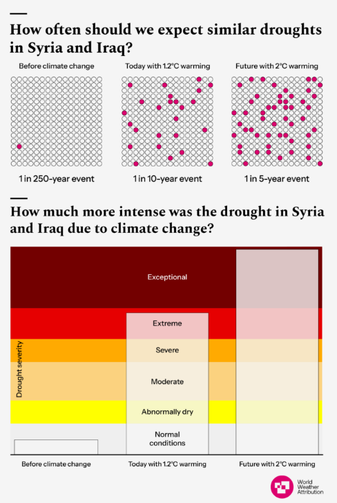 A cause du changement climatique d'origine humaine, des millions de personnes abandonnent leurs terres en Syrie, Iran et Irak. 
Des millions de personnes qui vont principalement payer les excès des pays du Nord. Va-t-on autant en parler qu'à chaque inondation à New-York ?
