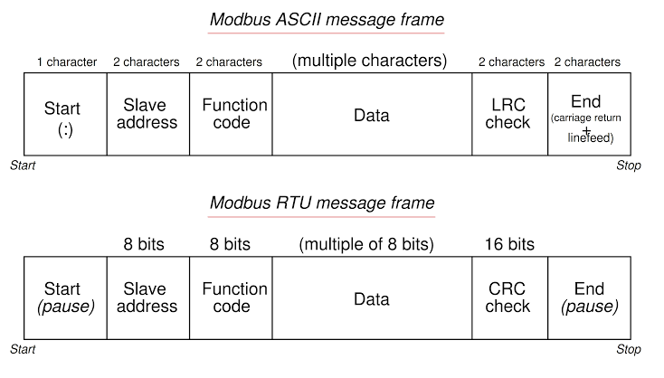 hardfaults's tweet image. #ModbusProtocol, encompassing diverse variations like Modbus RTU, Modbus ASCII, and Modbus TCP/IP. These versatile types cater to different communication needs, facilitating efficient data exchange in industrial settings and beyond. #Tech #IIoT @hardfaults