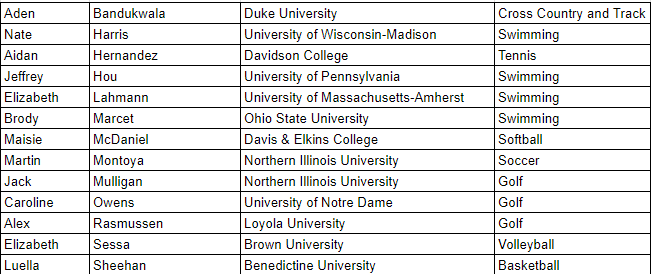 HCHS Athletic Department (@reddevilsad) on Twitter photo Congrats to the 13 athletes who participated our first signing day of the year! We are thankful for all they have given to HC, and wish them the best in the future. #HCBringYourFire <a href="/ThisIsHCHS/">Hinsdale Central HS</a> Congrats to the 13 athletes who participated our first signing day of the year! We are thankful for all they have given to HC, and wish them the best in the future. #HCBringYourFire <a href="/ThisIsHCHS/">Hinsdale Central HS</a>