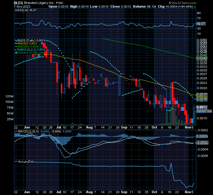 CrossStocks's tweet photo. $BLEG Chart turning more bullish here.. RSI close to a bullish cross... MACD crossed bullish... PSAR getting ready for a bullish flip at .0016... All bullish indicators for $BLEG
#OTC #bottomstock $VTXB $ABQQ $TRSI $SDRC $FERN $SFLM $NHMD $PDPG $GIFX $YCRM $ASTA $ISEE $MULN $CDIO