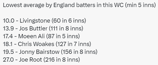 Man for Man a better team than Aussies??? The bloke who can't play and apparently shouldn't be there is averaging 55 {Warner} #ENGvNED #JoeRoot This World Cup is the gift that keeps giving. See you at the Champions Trophy, hang on, no we won't.