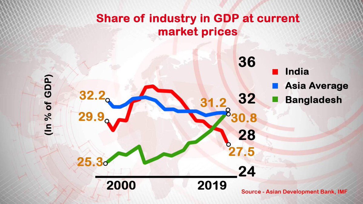 PankajPachauri's tweet photo. Cash in circulation has doubled since #demonetisation
Nov, 2016:
Rs 1700000 crore
Nov, 2023:
Rs 3378000 lakh crore
All India has achieved is to kill the small industries which are down to 27% from 34% of the #GDP. https://t.co/uwIgr7MQan