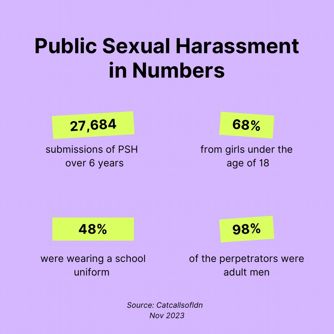 27,684 submissions in 6 years.
- 68% from girls under the age of 18
- Of that 48% were wearing a school uniform
- In 98% of those cases, the perpetrators were adult men