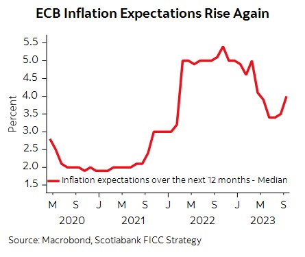 #FX Daily – $USD consolidates recent losses. More Fed talk today. $CAD softer but holds drop to the bare minimum. $EUR perks ups on infl expectations data. $GBP steadies; Bailey pushes back on idea of rate cuts. $JPY slips on higher UST yields. gbm.scotiabank.com/en/market-insi…