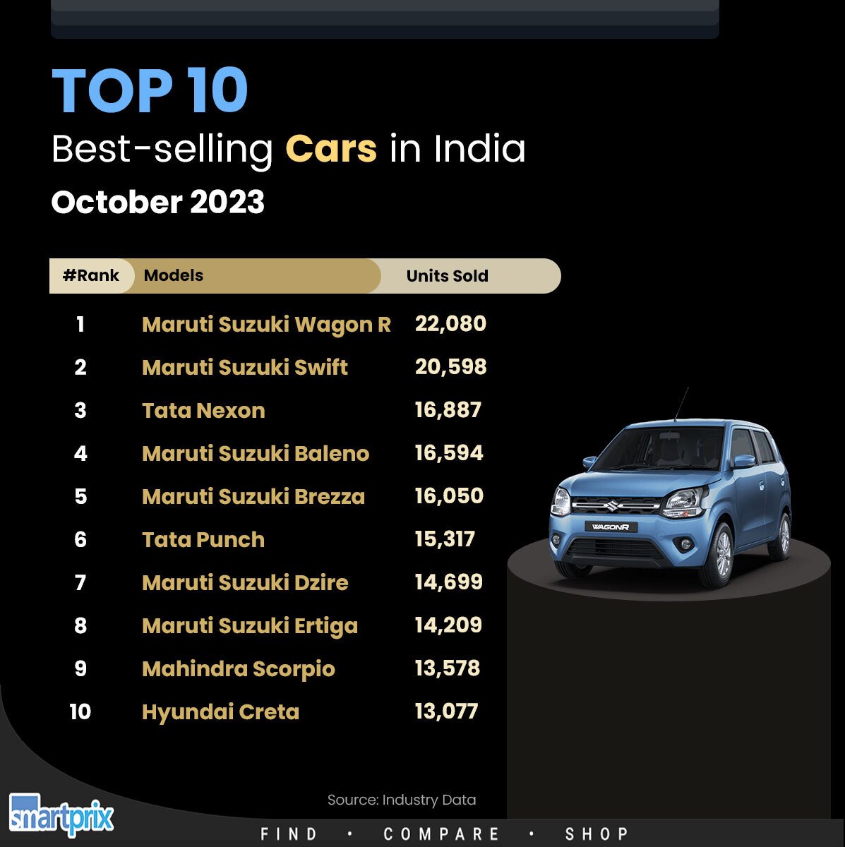 Smartprix's tweet image. Six out of top-10 most selling cars in October are from Maruti Suzuki. Which one is your favorite?

#Top10 #October2023 #MarutiSuzuki #Tata #HyundaiMotorGroup #Mahindra
