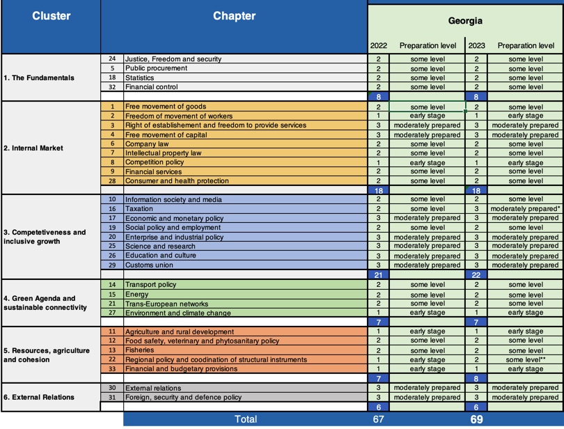 makhashviliL's tweet photo. #Georgia's performance based on the European Commission's enlargement package 2023. #EU #CandidateStatus https://t.co/PSz40B9xUL