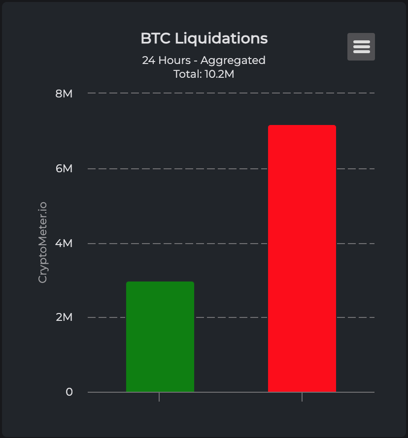 TheBitCrypt's tweet photo. Over $10M in liquidations in the past day!😱📉

$BTC bears are getting REKT with the most liquidations at $7.1M🚨

#Bitcoin  bulls are in full control🙌💰

Source: @CryptoMeterIO 

#BTC #Chainlink #CryptocurrencyMarket https://t.co/SCzlp6l9gu