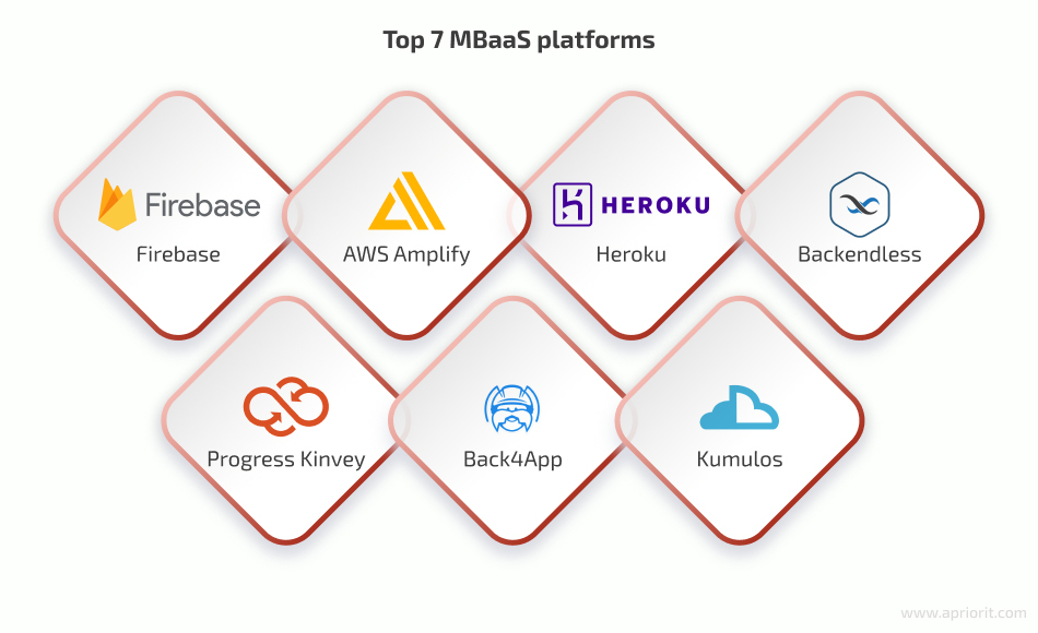 Apriorit's tweet image. There are the most popular and trusted #MBaaS platforms you can consider. In the full article on our blog we focus on their key features and the types of projects these tools are suitable for. Learn more: cutt.ly/OwTllmmz
#aprioritblog #mobiledevelopment #appdevelopment