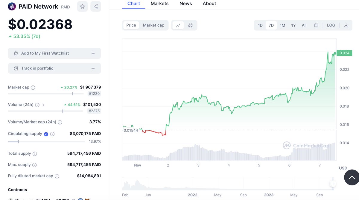 7ROTJz3mm181465's tweet image. Lets check out $PAID.  I see this token with lots of potentials given the token features and usability.  Would love to have this one in my portfolio 
#BiPost and #HabitTradePAID is the first to develop SMART Agreements, simplified business contracts able to be signed on-chain.
