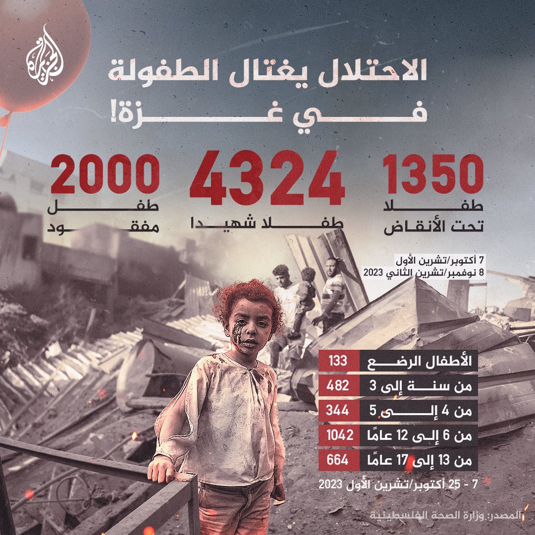 UPDATE #GazaGenocide 

Anak-anak Syam di #Gaza: 

- 4324 syahid
- 1350 di bawah reruntuhan
- 2000 hilang

لا حول ولا قوة إلا بالله 

Sumber: Kementerian Kesehatan Palestina via <a href="/AJArabic/">قناة الجزيرة</a> | <a href="/sahabatalaqsha/">Documenting #GazaGenocide</a>