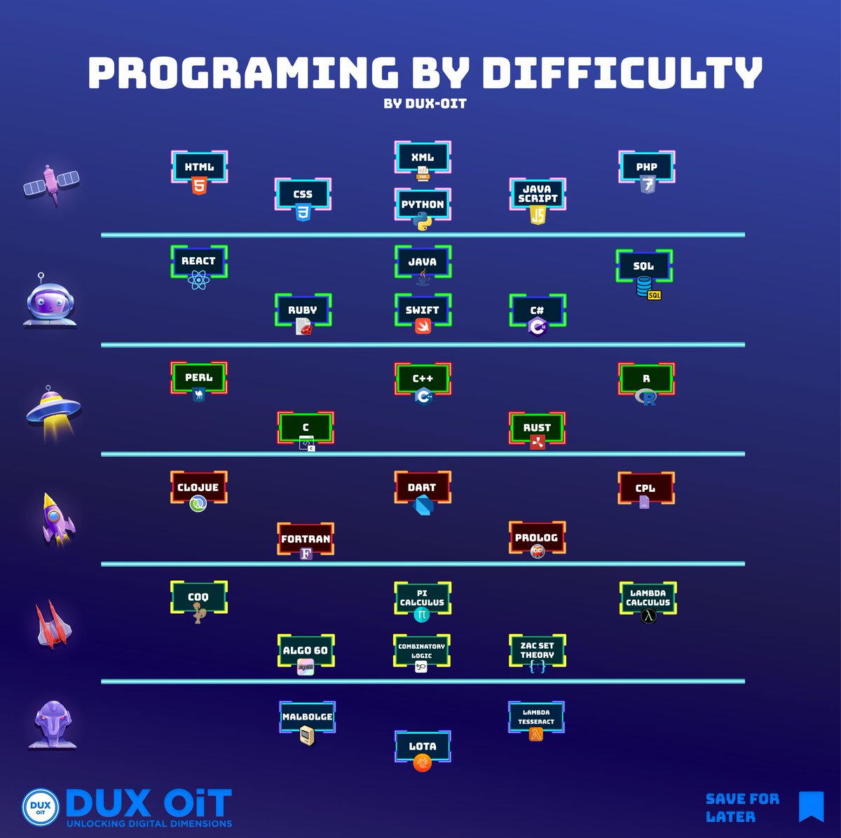 DanielGrossman5's tweet photo. Mastering the Art of Programming-Dux-OiT Style! 🚀💡 From the familiar to the esoteric, programming languages are a world of diversity. #codelanguages #DigitalInnovation #duxoit #codelanguages #programmerlife #CodeNewbie #100DaysOfCode #devlife #codeislife #duxoit https://t.co/rfbV1dn6qU