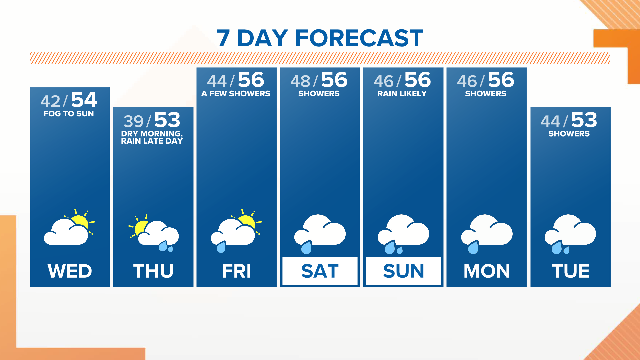 Fog pockets to developing sunshine today.  Our next batch of rain arrives mid to late afternoon Thursday, followed by a few Friday showers.  Kgw.com