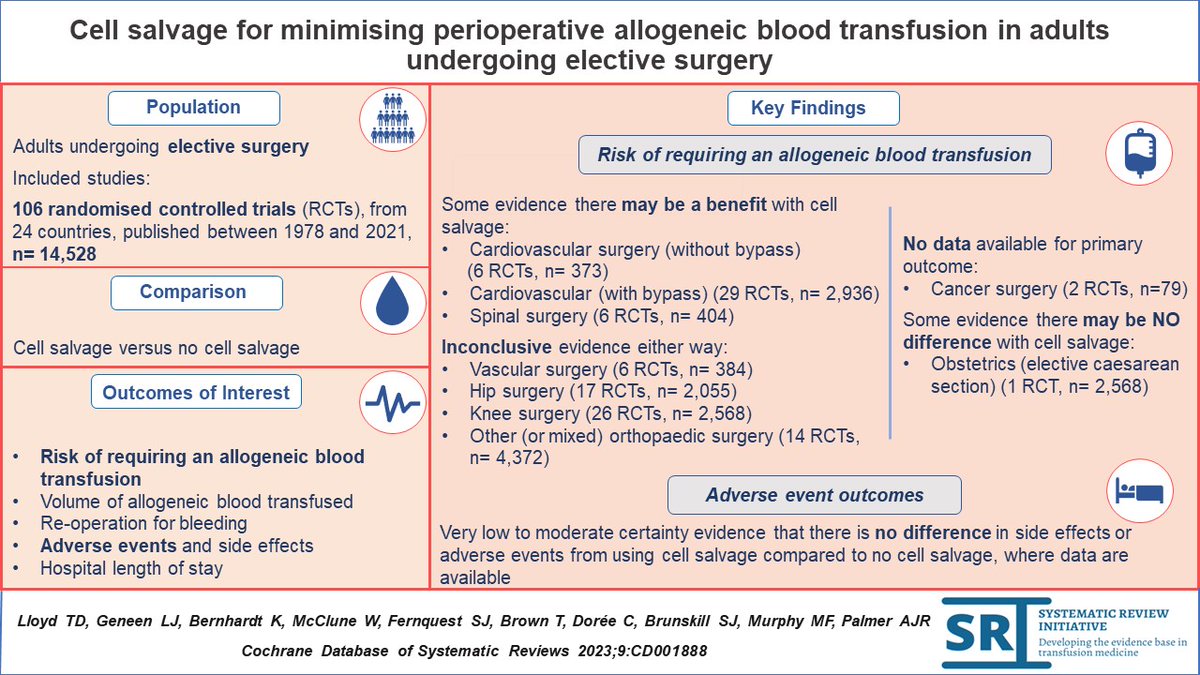 SRI - Systematic Review Initiative (@sritransfusion) on Twitter photo New #systematicreview by the SRI:
Cell salvage for minimising perioperative allogeneic blood transfusion in adults undergoing elective surgery
Access the article at <a href="/TransfusionLib/">Transfusion Library</a>
transfusionevidencelibrary.com/article/376815… New #systematicreview by the SRI:
Cell salvage for minimising perioperative allogeneic blood transfusion in adults undergoing elective surgery
Access the article at <a href="/TransfusionLib/">Transfusion Library</a>
transfusionevidencelibrary.com/article/376815…
