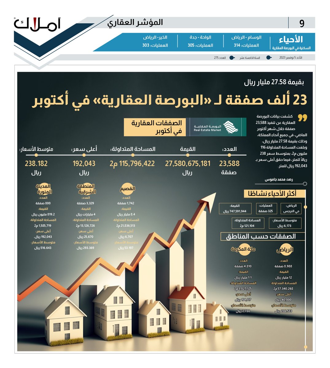 amlak_news's tweet photo. #البورصة_العقارية 
#المؤشر_العقاري

#الصفقات_العقارية خلال شهر أكتوبر

عدد الصفقات: 23,588 صفقة عقارية.

القيمة: 27,580,675,181 ريال.

المساحة: 115,796,422 متر2.

أعلى سعر: 192,043 ريال/م2.

متوسط الأسعار: 238.182 ريال.

تفاصيل المناطق والمدن في الرابط
https://t.co/aW1YMVVWz5 https://t.co/uqvTiIV0mY