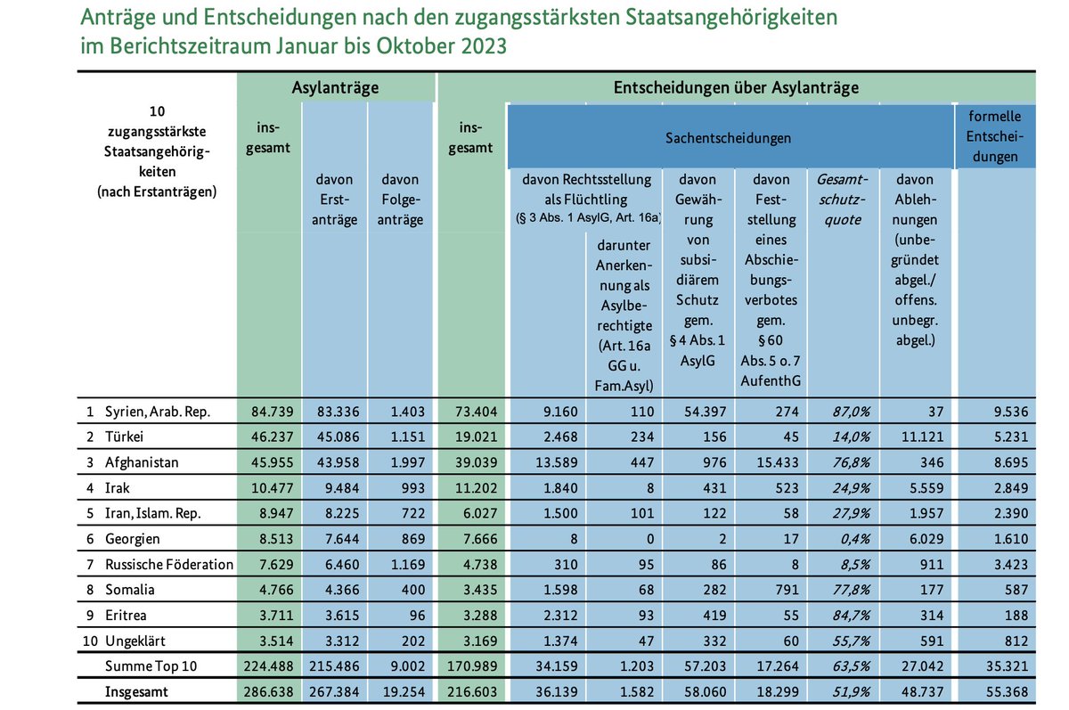 Beschämend für ein Medium wie die <a href="/NZZ/">NZZ</a>, dass eine Redakteurin so massiv falsche Zahlen verbreitet. Medialer Populismus. Hier die tatsächlichen Zahlen vom <a href="/BAMF_Dialog/">BAMF</a>: bamf.de/SharedDocs/Anl…
Anerkennung als Flüchtlinge rund 13%,  Gesamtschutzquote rund 52%.