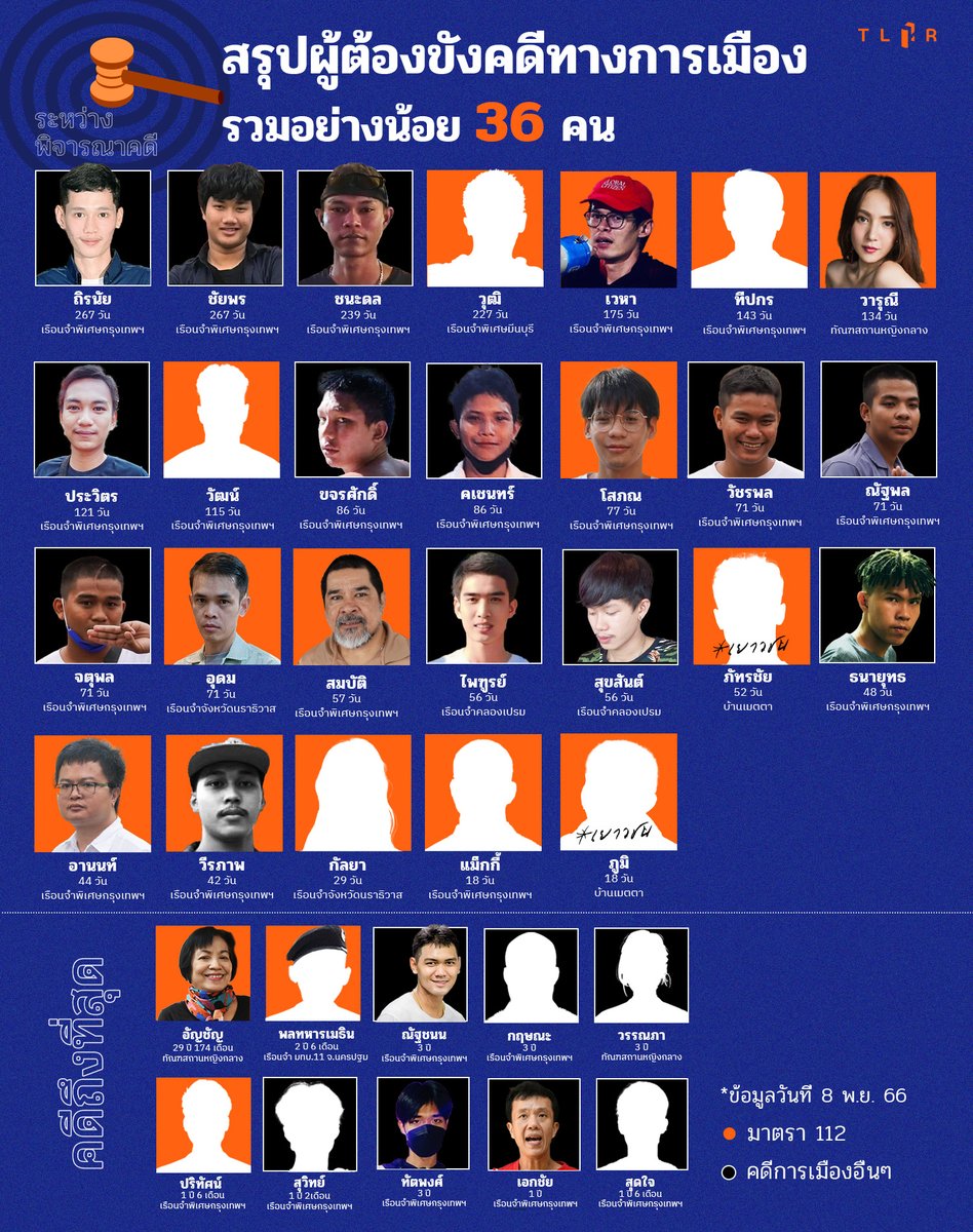 TLHR2014's tweet photo. 🚨ผู้ต้องขังการเมือง 36 คน : ระหว่างสู้คดีได้ประกันตัวแล้ว 3 คน คดีสิ้นสุดได้ปล่อยตัว 1 คน แต่พบถูกขังเพิ่มอีก 5 คน เป็นคดี ม.112 ถึง 4 คน ในจำนวนนี้ถูกคุมตัวที่บ้านเมตตาในคดีเยาวชน 2 คน

จนถึงปัจจุบัน (8 พ.ย. 2566) มี #ผู้ต้องขังคดีการเมือง ถูกคุมขังอยู่ในเรือนจำ อย่างน้อย 36 ราย แบ่งเป็น

▪️ ผู้ถูกคุมขังระหว่างต่อสู้คดี คงเหลือ อย่างน้อย 26 ราย 

- เป็นคดี ม.112 เกินกว่าครึ่ง ถึง 14 คน ในจำนวนนี้เป็นคดีเยาวชน 2 คน ถูกควบคุมตัวอยู่ที่บ้านเมตตา
- ตั้งแต่ 1 ต.ค. - 8 พ.ย. ถูกขังเพิ่ม 4 ราย ล้วนเป็นคดี ม.112 
- มีคนได้ประกันตัว 3 ราย คือ ปฐวีกานต์ ธีรภัทร และพลพล

▪️ ผู้ต้องขังในคดีที่สิ้นสุดแล้ว (นักโทษเด็ดขาด) 10 ราย

- ได้ปล่อยตัวแล้ว 1 ราย คือ ศุภากร
- ตั้งแต่ 1 ต.ค. - 8 พ.ย. ถูกขังเพิ่ม 1 ราย คือ สุดใจ

อ่านสรุปสถานการณ์ : https://t.co/QzPW4NblH4