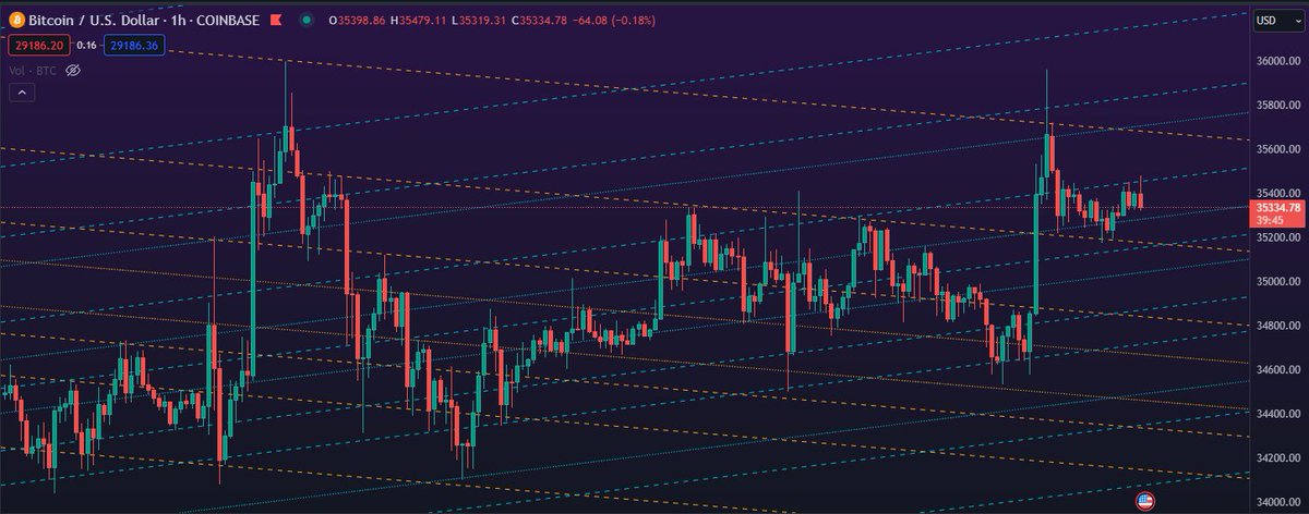 Contrapastan's tweet photo. $BTC riding the lines https://t.co/JduM3EbIkp