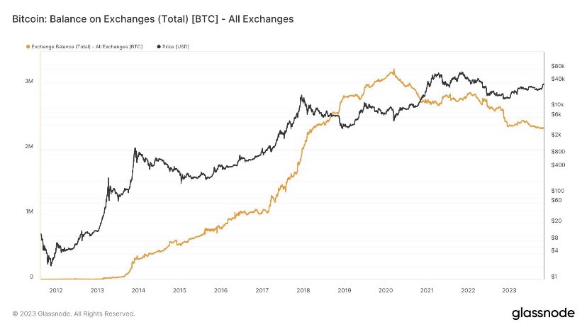 This is the first cycle where supply is being ripped off exchanges at a frantic pace. 

Do you understand what this means? 

#bitcoin