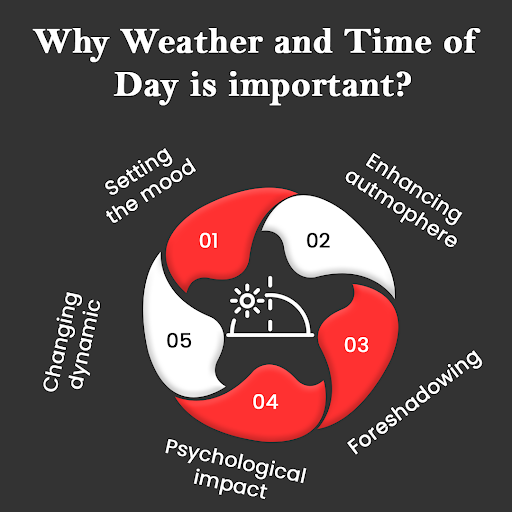 Weather and time of day are important elements in horror storytelling, as they can significantly impact the mood, atmosphere, and overall effectiveness of the narrative. Here's why they matter when writing a horror story. #MoodSetting #AtmosphericElements #HorrorAmbiance