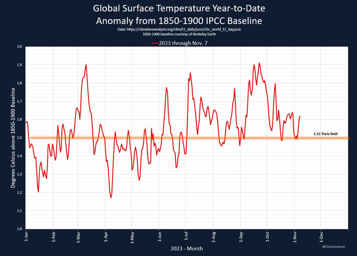 This is what the hottest year in the last 125,000 years looks like (so far).

Spoiler. Next year will be hotter.