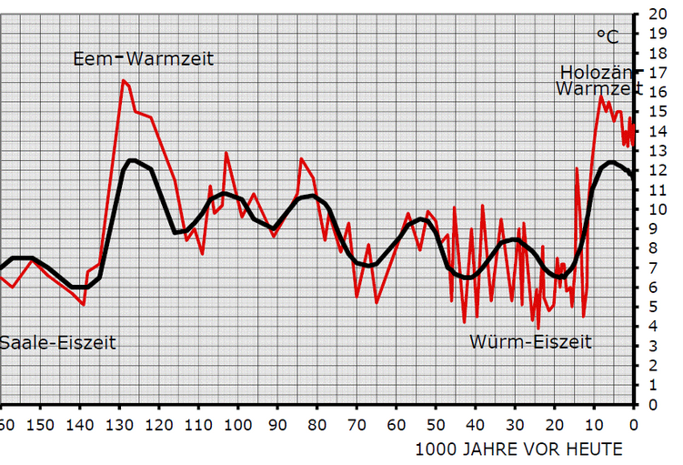 SHomburg's tweet photo. Heißestes Jahr seit 125.000 Jahren!

Meldet die Tagesschau heute. Mag sein. Damals folgten auf die Saale-Eiszeit ein rasanter Temperaturanstieg und die kurze Eem-Warmzeit.

Hernach war Europa teils vergletschtert. Bis zum unserem Holozän. Alles ohne „Klimapolitik“.🙂

Leider sind die Eiszeiten ziemlich lang, über 100k Jahre, und die Warmzeiten eher kurz, gut 10k Jahre. Weil die aktuelle Warmzeit schon 12k Jahre auf dem Buckel hat, entstand in den 1970-er Jahren eine Hysterie, die nächste Eiszeit stünde vor der Tür. Hier eine Sammlung mit 1.000 Zeitungsartikeln zur Klimaabkühlung: https://t.co/5svmVBbXI2

Später wechselte die Stimmung zur Klimaerwärmung, die politisch besser ausgeschlachtet und als Vorwand für Verbote und Steuern verwendet werden kann.

Eine Teilerklärung für den Klimawandel bieten die sogenannten Milankovic-Zyklen. Hier ein Artikel, der auch meine Grafik enthält: https://t.co/twx1E1JFnv