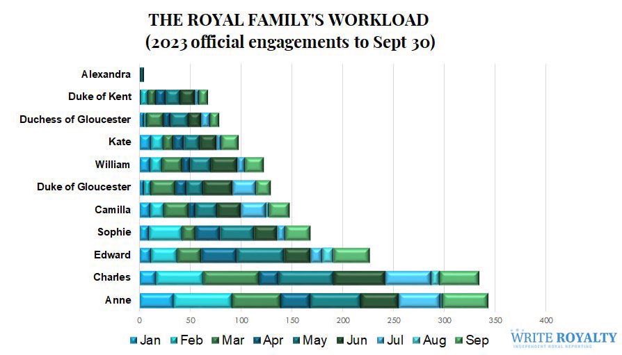 BaronessBruck's tweet photo. @TelegraphRoyals @indiamctaggart The lengths William goes to embellish excuses for his embarrassingly LOW engagement count and his lazy “work ethics”‼️🤭💥🤡🤡🤡
#Excuses #CoverUp #WorkShy #HolidayWills #18WeeksOffPerYear #MeTime #StayAtHomeDad #Homeschooling #PaddleTennis #Trampoline #NoNannies #ByeMaria https://t.co/MI1BbbcNku