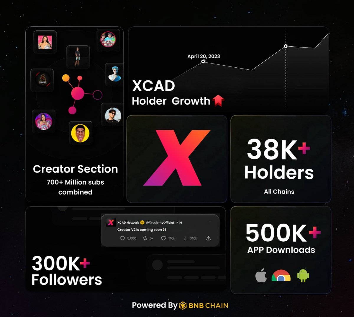 This is the kind of numbers $XCAD &amp; #Watch2Earn is already smashing &amp; with just 4 creators launched! 
 
$XCAD will go from strength to strength especially as more creators promote the products and fan area.

1 million App downloads will soon come!