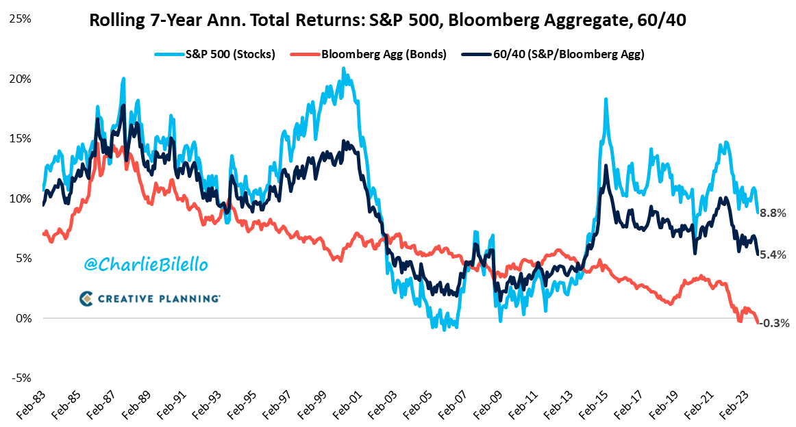 charliebilello's tweet photo. Bonds have been a negative contributor to the 60/40 portfolio over the last 7 years...

Video: https://t.co/AA0XcrUUZs