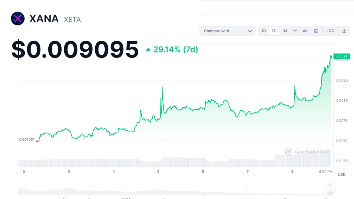 XANARIO_AI's tweet photo. #XANA / $XETA surged approximately 30% in a week. Despite no announcements yet, the extensive efforts prepared during the quiet winter are near. AI, Metaverse, and Web3.0 markets forecast 40% annual growth for the next decade. XANA's fusion guarantees global dominance. https://t.co/RtBJflg43Z