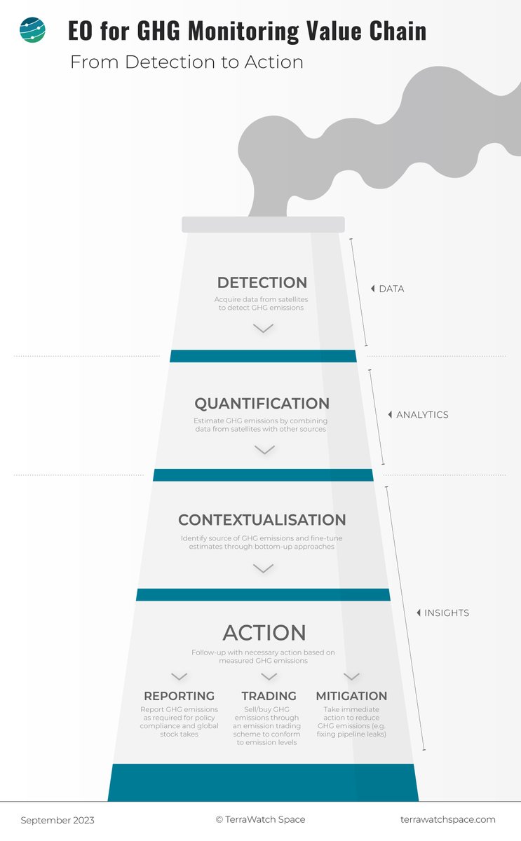 While satellites and data acquired by them take much of the attention in Earth observation for greenhouse gas emission monitoring, the value is not realised until it is used to drive action. The value chain of EO for GHG emission monitoring can be classified into four segments