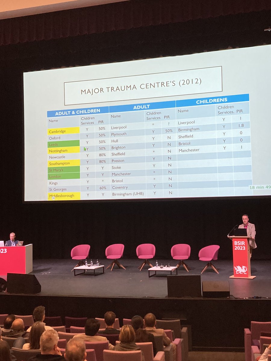 Table showing paeds IR availability at uk’s trauma centres. Those in yellow have performed paeds IR but those in green have done the most cases showing St Mary’s @ImperialPeople paeds trauma patients are receiving paediatric IR when needed 💪🏼💪🏼 @SMHMajorTrauma #IRAD #BSIR2023
