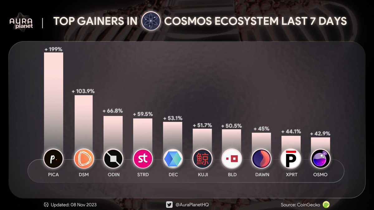 Aura Planet (@auraplanethq) on Twitter photo ⚡️TOP GAINERS IN COSMOS ECOSYSTEM LAST 7 DAYS
🏆 $PICA <a href="/Picasso_Network/">Picasso $PICA 🎨</a>
🥈 $DSM <a href="/DesmosNetwork/">Desmos</a>
🥉 $ODIN <a href="/odinprotocol/">$Odin Protocol</a>
$STRD <a href="/stride_zone/">Stride</a>
$DEC <a href="/DecentrNet/">Decentr Web3 Browser</a>
$KUJI <a href="/TeamKujira/">teamkujira</a>
$BLD <a href="/agoric/">Agoric</a>
$DAWN <a href="/DawnProtocol/">Dawn Protocol</a>
$XPRT <a href="/PersistenceOne/">Persistence One 🟠🔁</a>
$OSMO <a href="/osmosiszone/">Osmosis 🧪</a> ⚡️TOP GAINERS IN COSMOS ECOSYSTEM LAST 7 DAYS
🏆 $PICA <a href="/Picasso_Network/">Picasso $PICA 🎨</a>
🥈 $DSM <a href="/DesmosNetwork/">Desmos</a>
🥉 $ODIN <a href="/odinprotocol/">$Odin Protocol</a>
$STRD <a href="/stride_zone/">Stride</a>
$DEC <a href="/DecentrNet/">Decentr Web3 Browser</a>
$KUJI <a href="/TeamKujira/">teamkujira</a>
$BLD <a href="/agoric/">Agoric</a>
$DAWN <a href="/DawnProtocol/">Dawn Protocol</a>
$XPRT <a href="/PersistenceOne/">Persistence One 🟠🔁</a>
$OSMO <a href="/osmosiszone/">Osmosis 🧪</a>