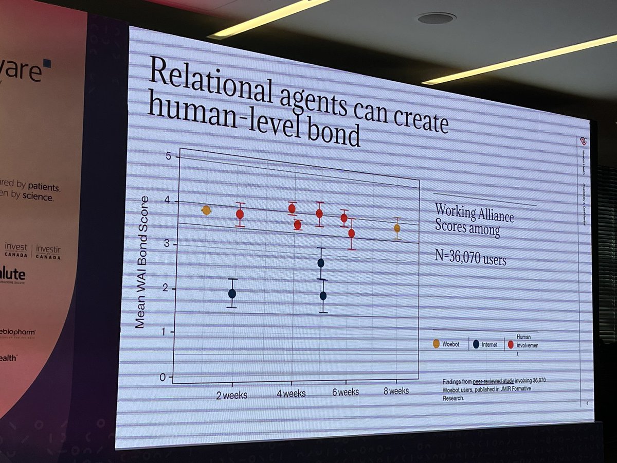 health20Paris's tweet photo. #fh23 @woebot founder Alison Darcy on human impact of #chatbots that are #transparent &amp; share « personal » experience. Sharing because fundamental human need to externalize  thoughts. A chatbot can be great non-directive  psychotherapist #digitalhealth https://t.co/nnkB980omX