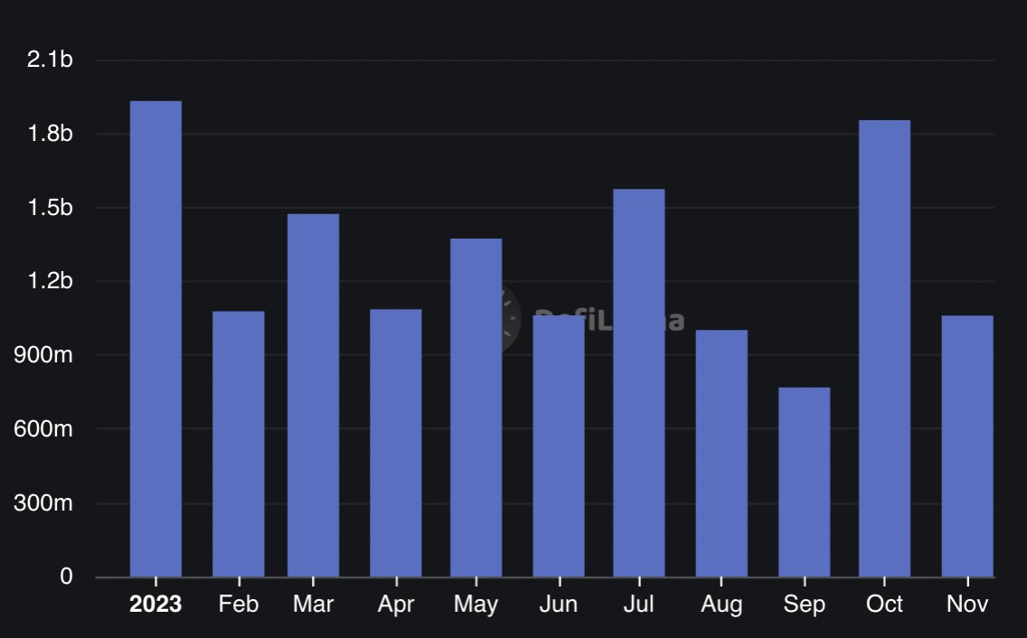 BREAKING: <a href="/solana/">Solana</a> DEX VOLUME IN THE FIRST WEEK OF NOVEMBER FLIPPED THE WHOLE MONTHS OF AUGUST AND SEPTEMBER