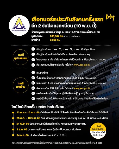 meng_mufc's tweet photo. เหลือเวลาแค่ 2 วัน
#ประกันสังคม #เลือกตั้งบอร์ดประกันสังคม #เลือกบอร์ดประกันสังคม https://t.co/h6CVkD2MQh