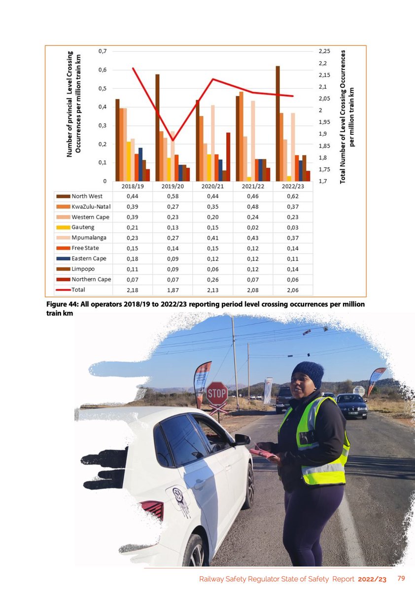 RailwaysAfrica's tweet image. Intriguing statistics and insights from the 2022/23 State of Safety Report from the @Rail_Safety!  

news.railways.africa/rsr-safetyrepo…

#RailwayStats #OperatorProductivity #SecurityConcerns #SouthAfricanRailways #rail #railway
