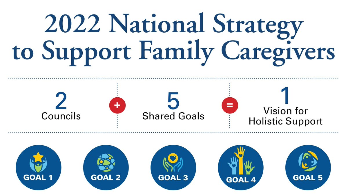 This #NFCMonth we’re highlighting our fulfilled #NationalCaregivingStrategy commitments. Under Goal 5 (expand data), ACL’s Office for Policy & Evaluation is piloting a new caregiving question for those receiving OAA Title III services. Goals at a glance: ow.ly/EIGO50Q5sL5