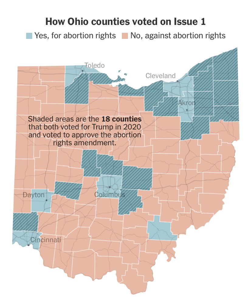 18 Ohio counties that voted for Trump voted YES on Issue 1 for reproductive freedom. That’s up from the 15 Trump counties that voted against the GOP power grab in the August special election. There is hope. Reproductive freedom and democracy are not partisan issues. 🇺🇸